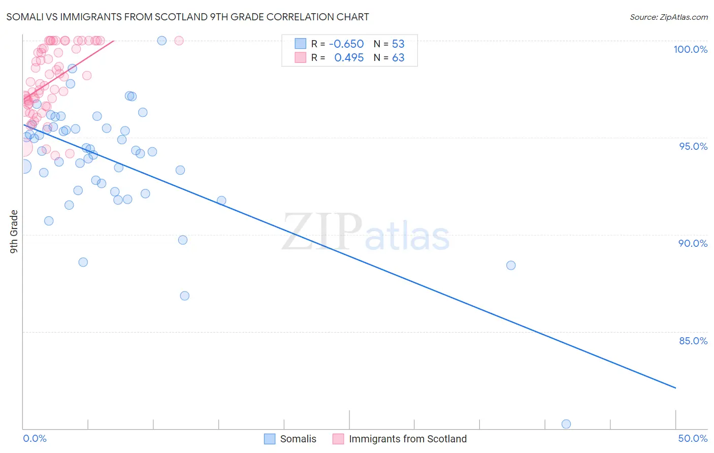 Somali vs Immigrants from Scotland 9th Grade