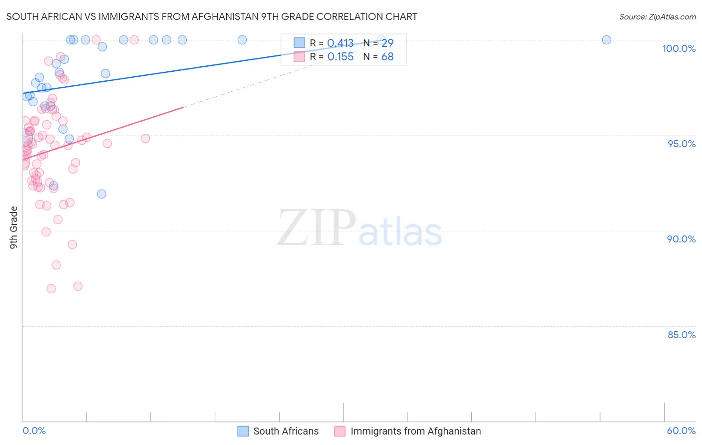 South African vs Immigrants from Afghanistan 9th Grade