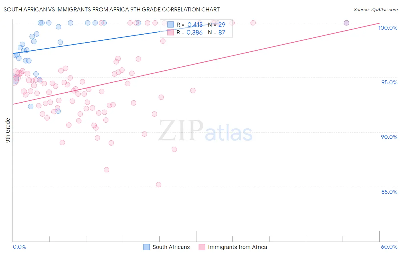 South African vs Immigrants from Africa 9th Grade