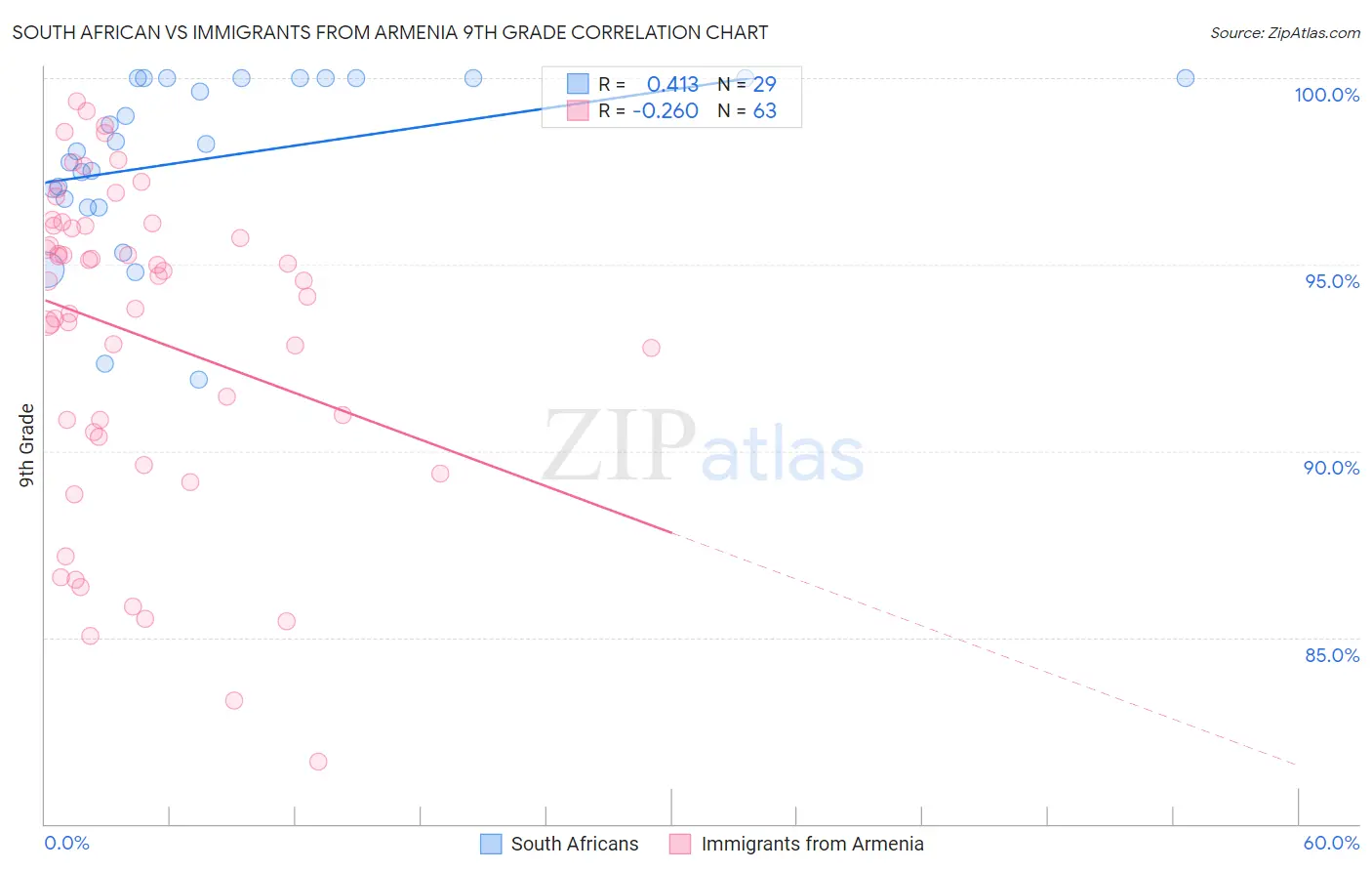 South African vs Immigrants from Armenia 9th Grade