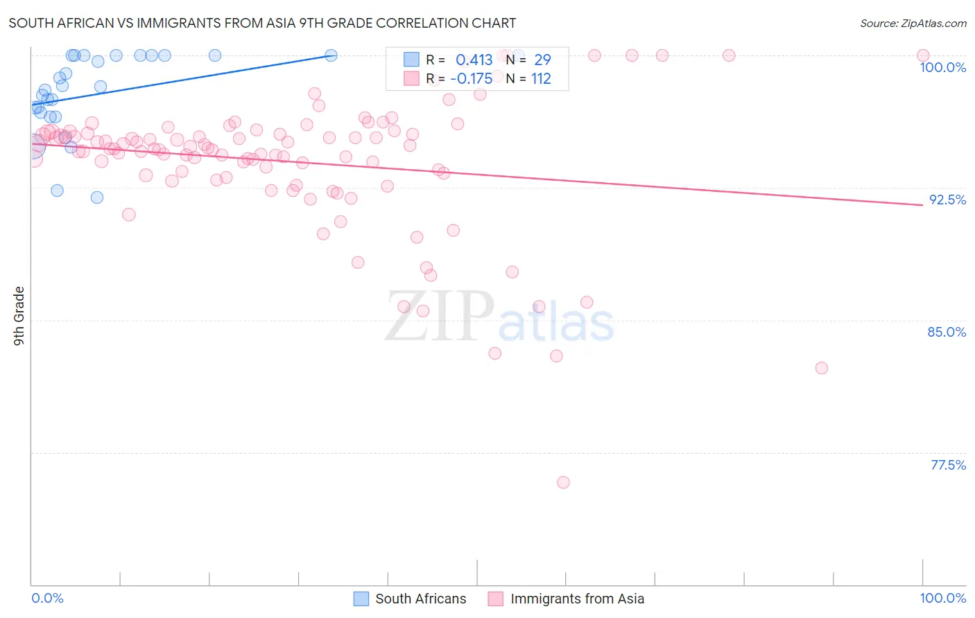 South African vs Immigrants from Asia 9th Grade