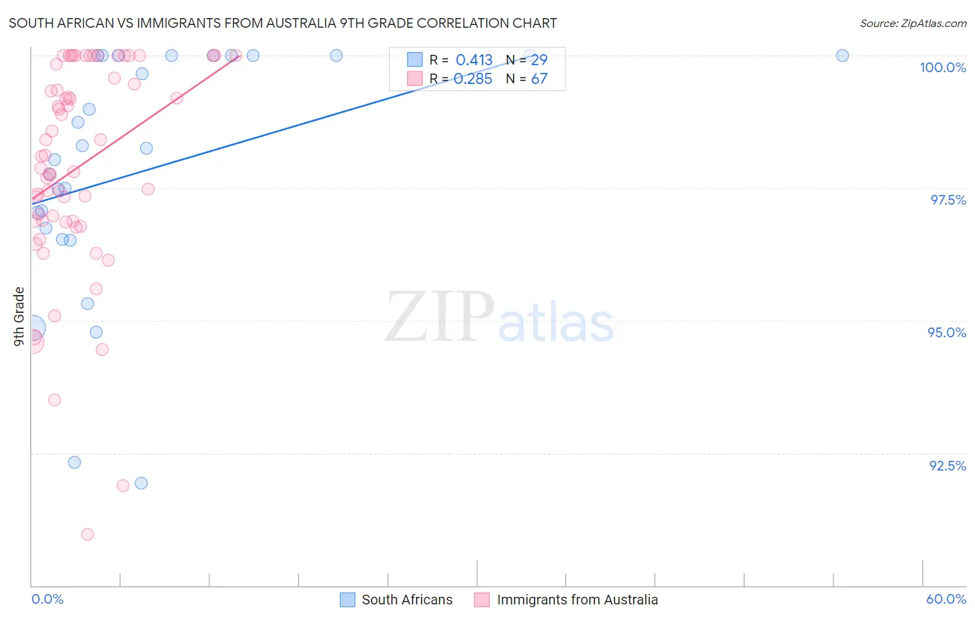 South African vs Immigrants from Australia 9th Grade