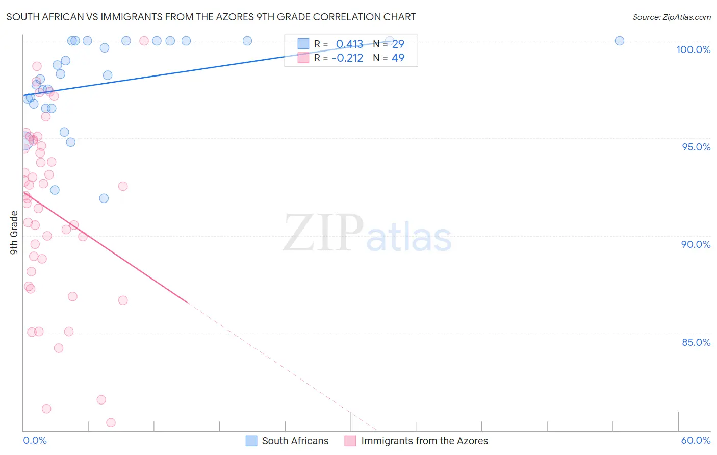 South African vs Immigrants from the Azores 9th Grade