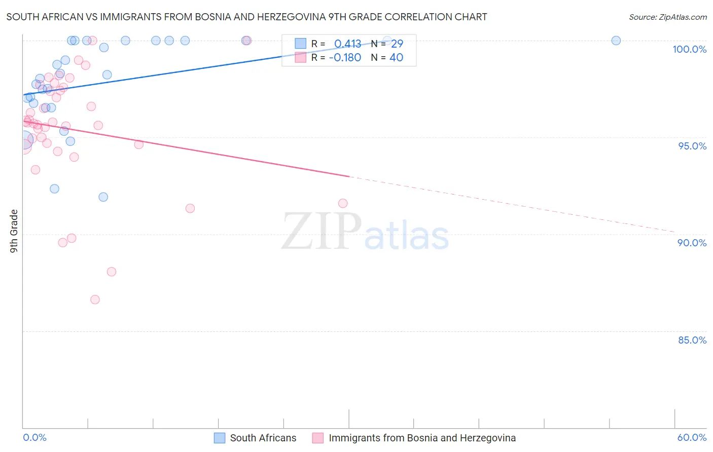 South African vs Immigrants from Bosnia and Herzegovina 9th Grade