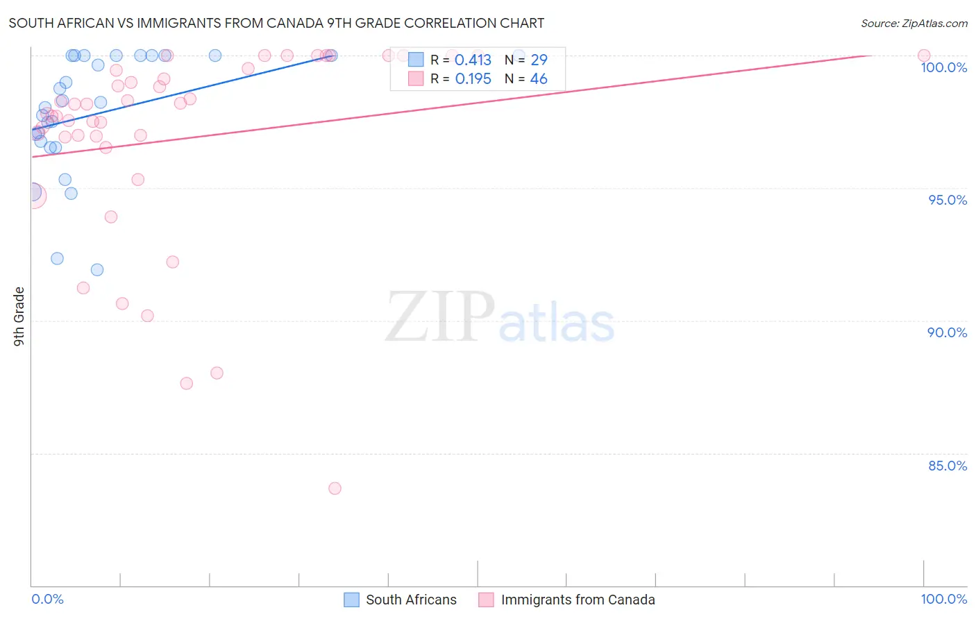 South African vs Immigrants from Canada 9th Grade