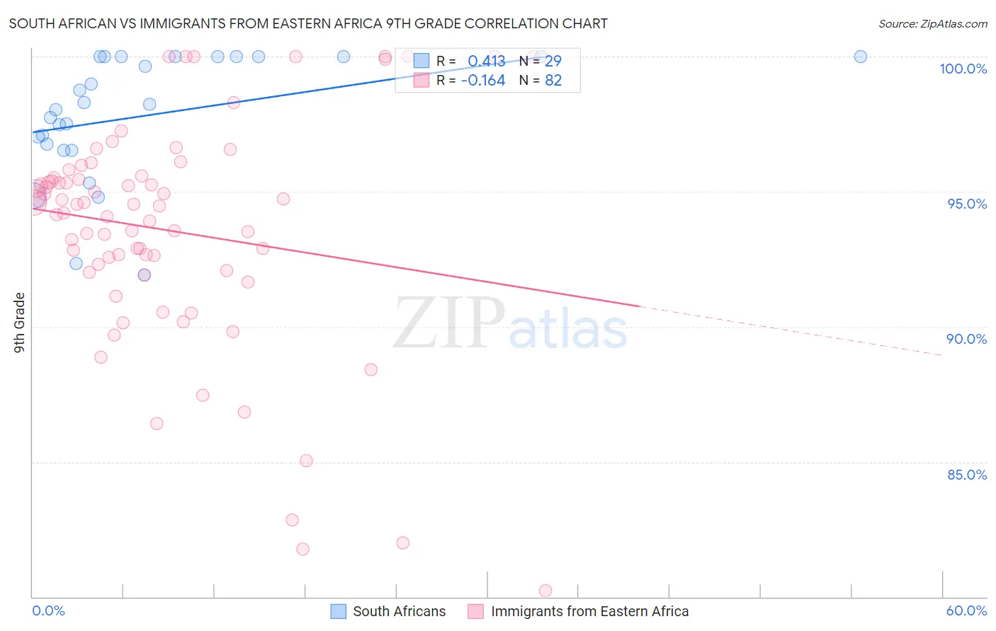 South African vs Immigrants from Eastern Africa 9th Grade