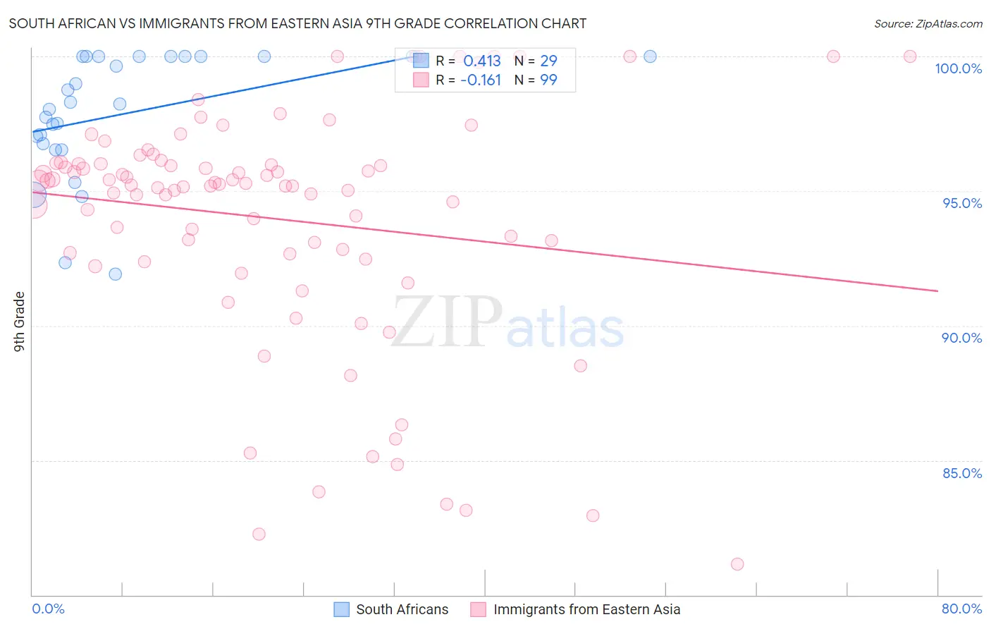 South African vs Immigrants from Eastern Asia 9th Grade