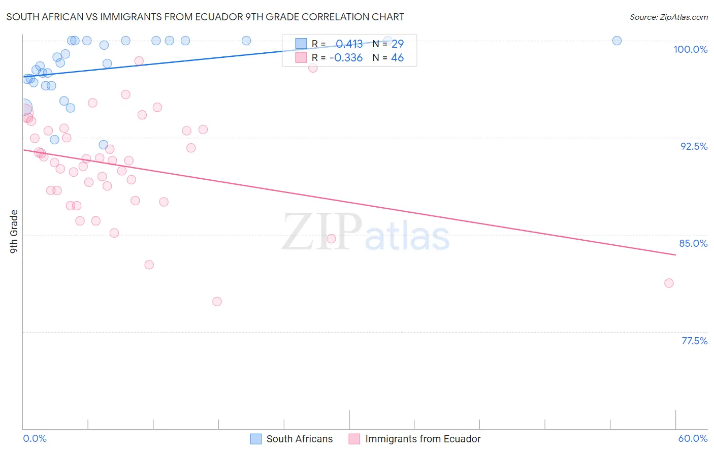 South African vs Immigrants from Ecuador 9th Grade