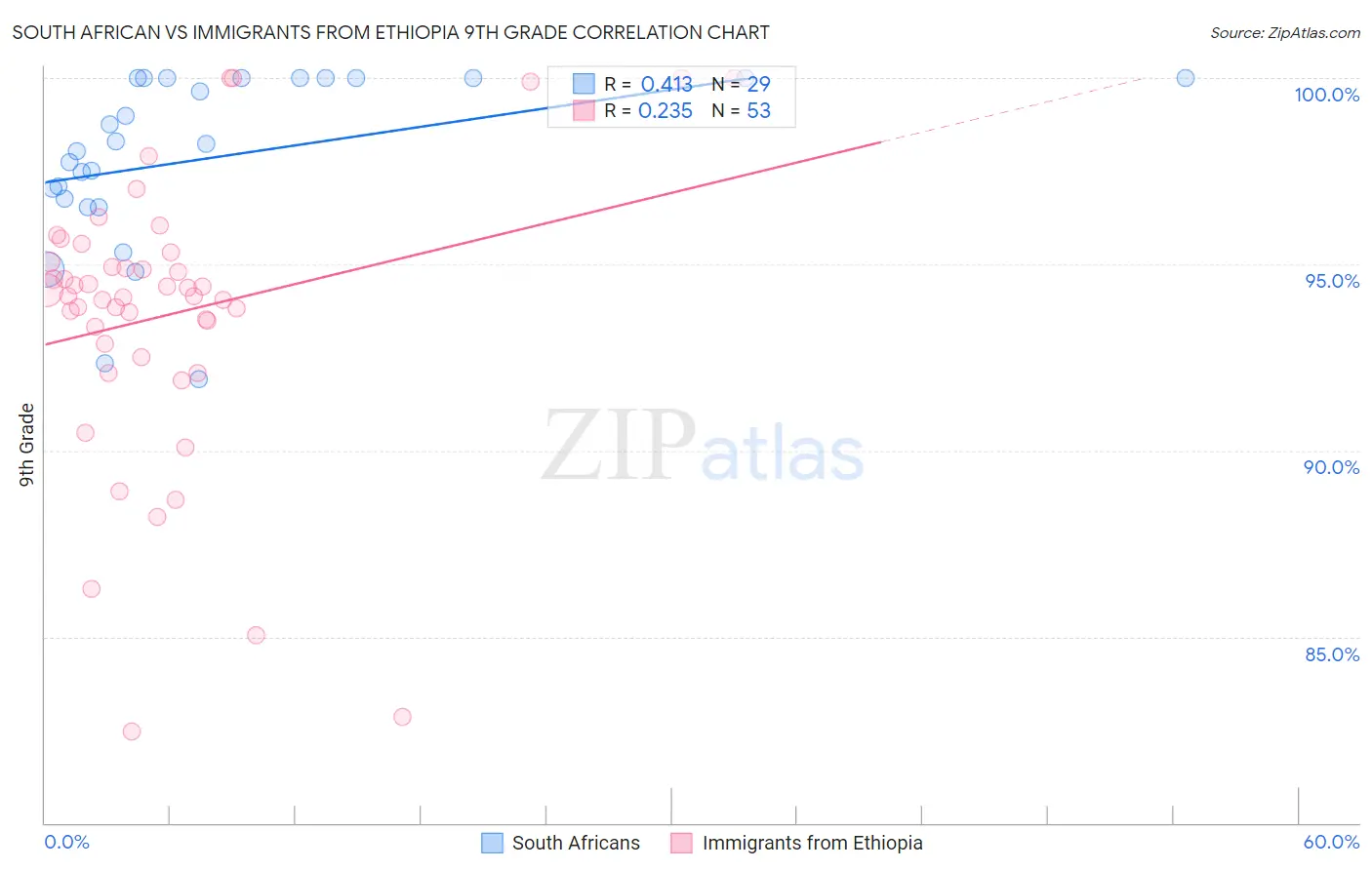 South African vs Immigrants from Ethiopia 9th Grade