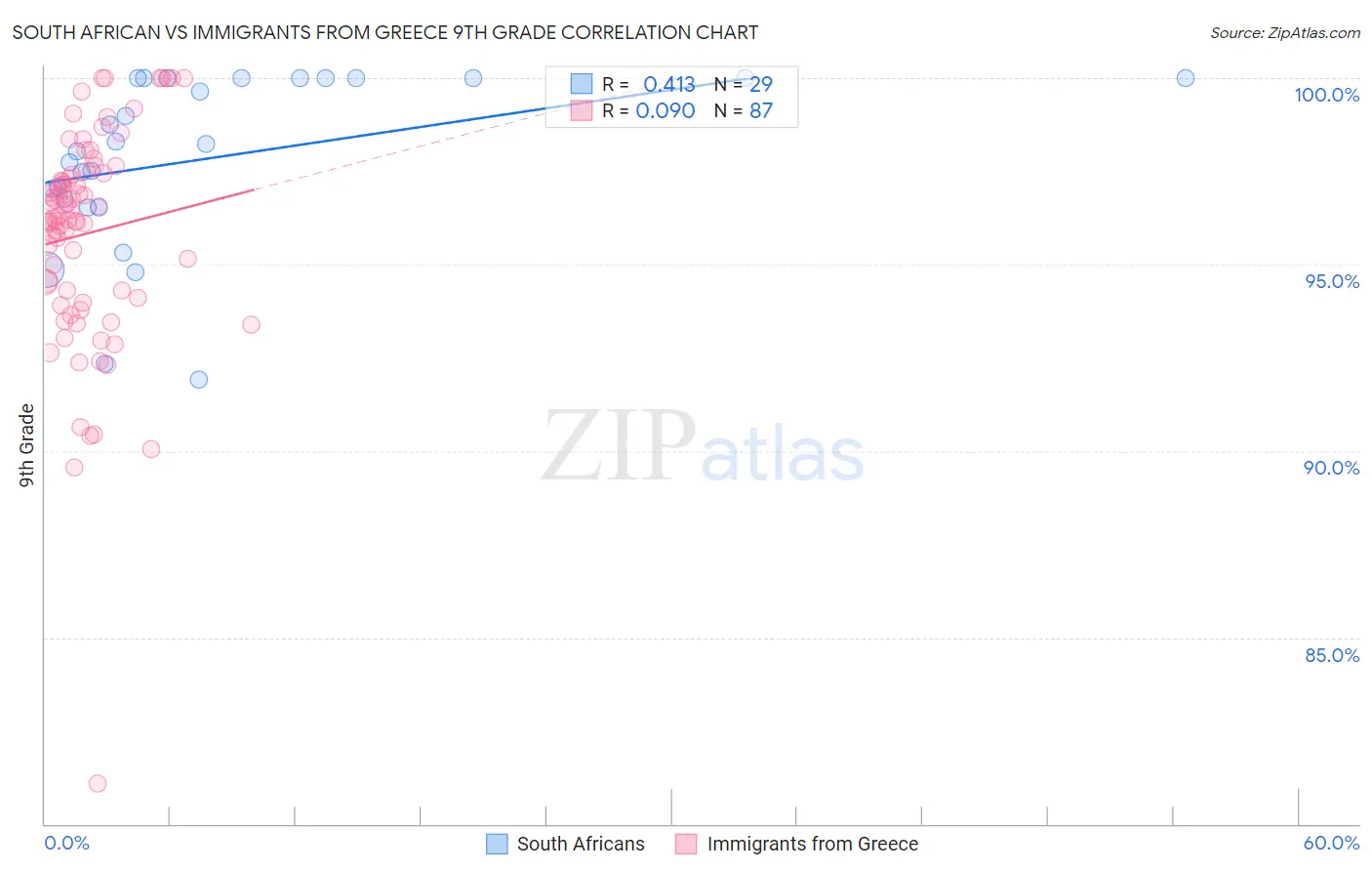 South African vs Immigrants from Greece 9th Grade