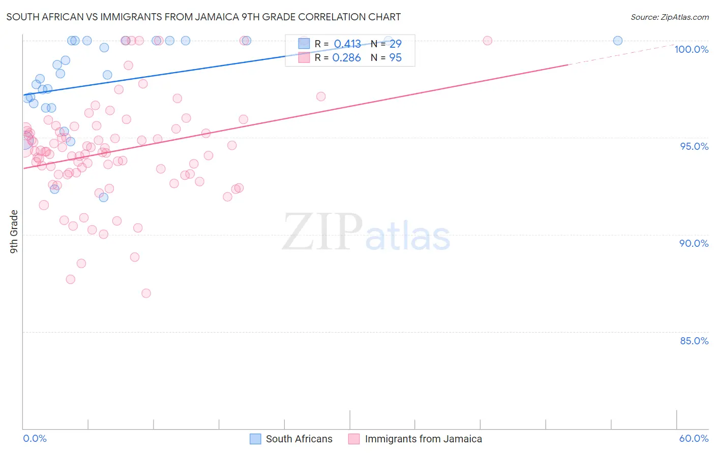 South African vs Immigrants from Jamaica 9th Grade