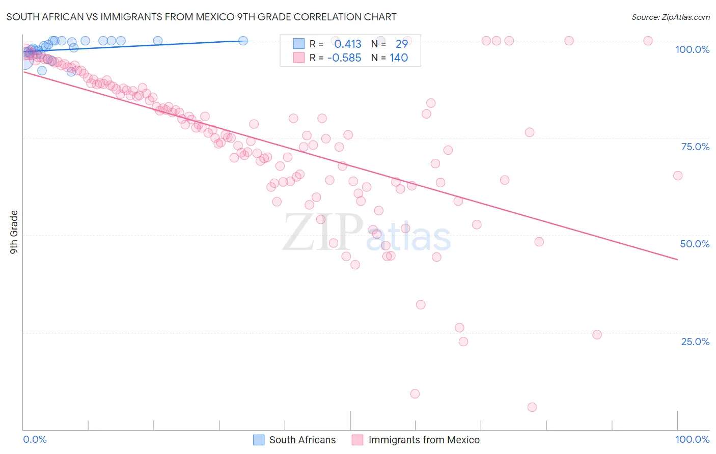 South African vs Immigrants from Mexico 9th Grade