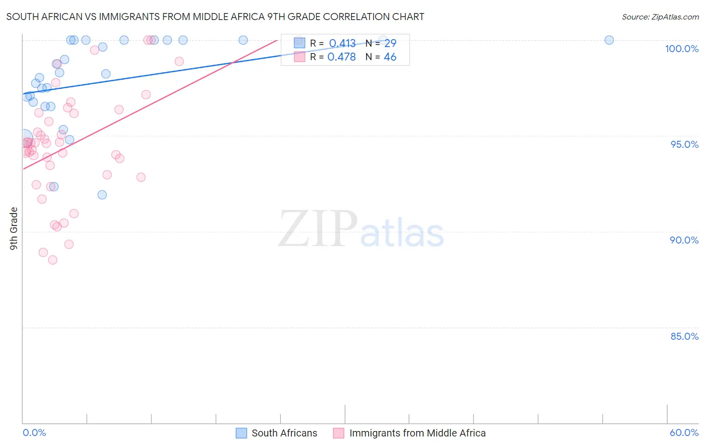 South African vs Immigrants from Middle Africa 9th Grade