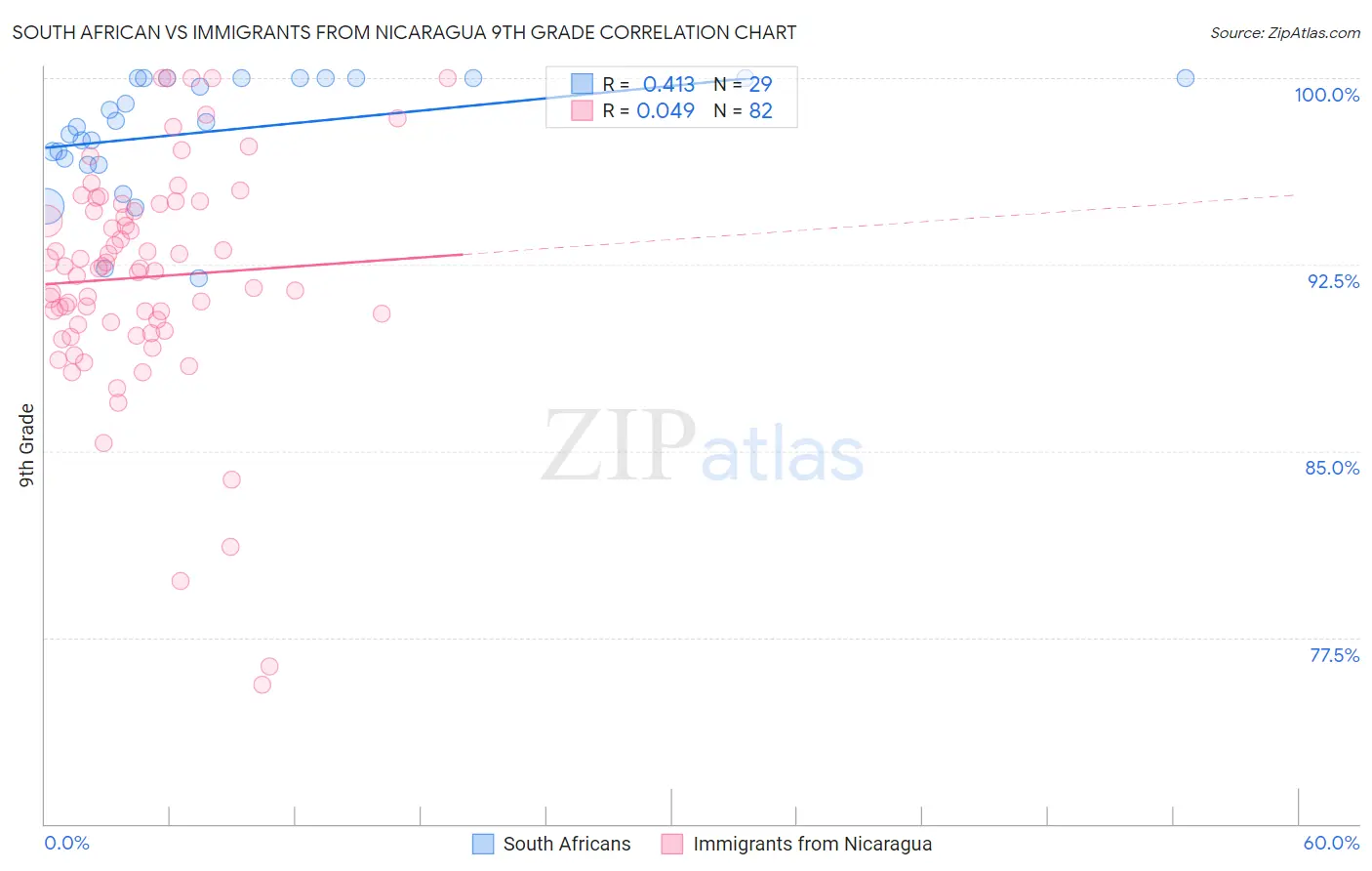 South African vs Immigrants from Nicaragua 9th Grade