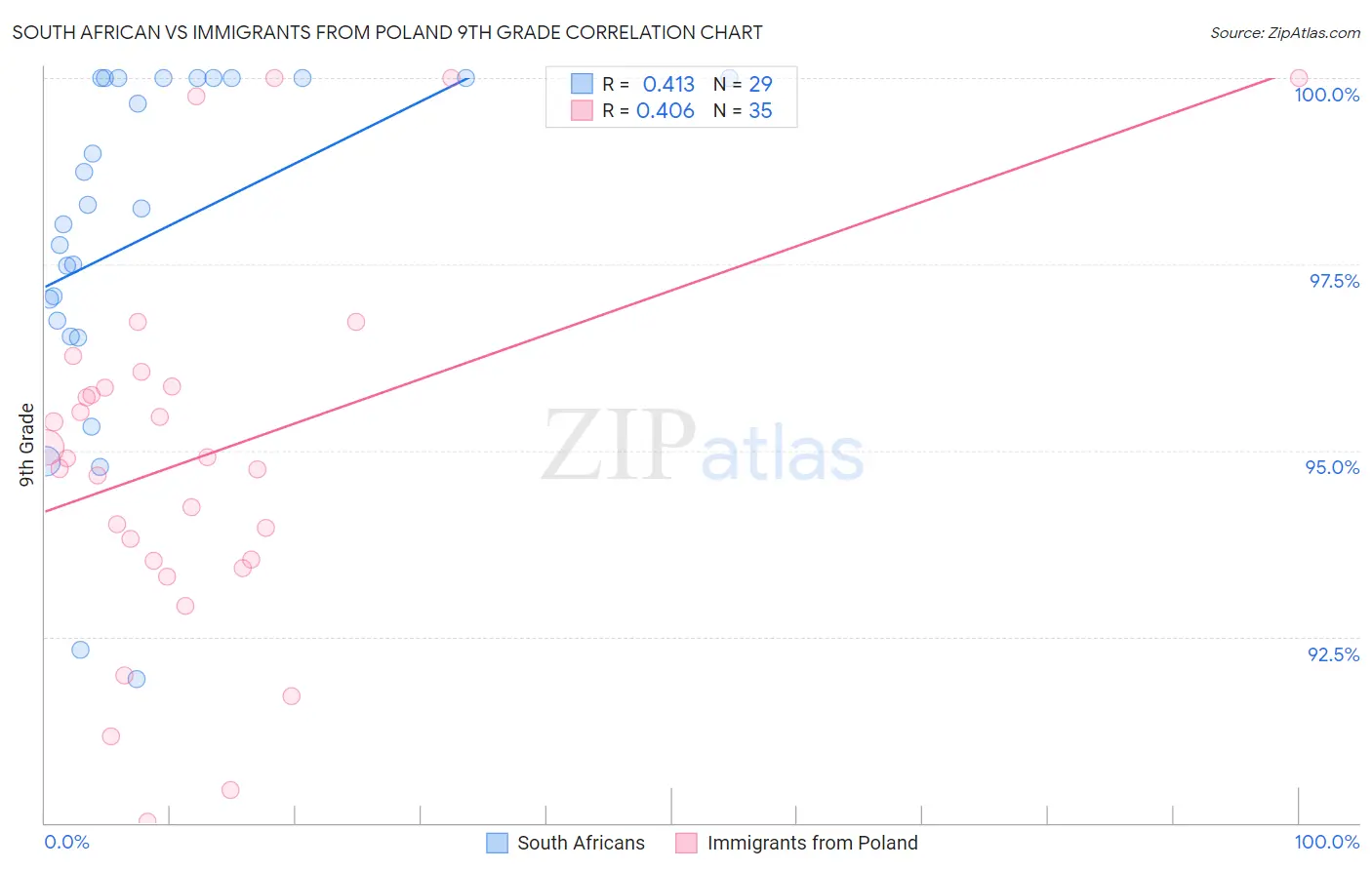 South African vs Immigrants from Poland 9th Grade
