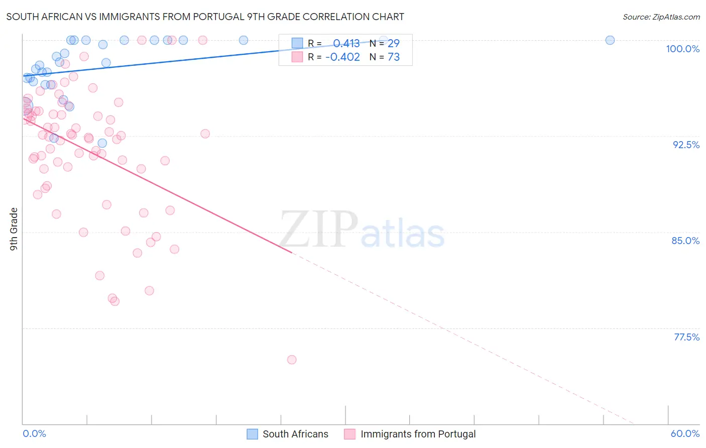 South African vs Immigrants from Portugal 9th Grade