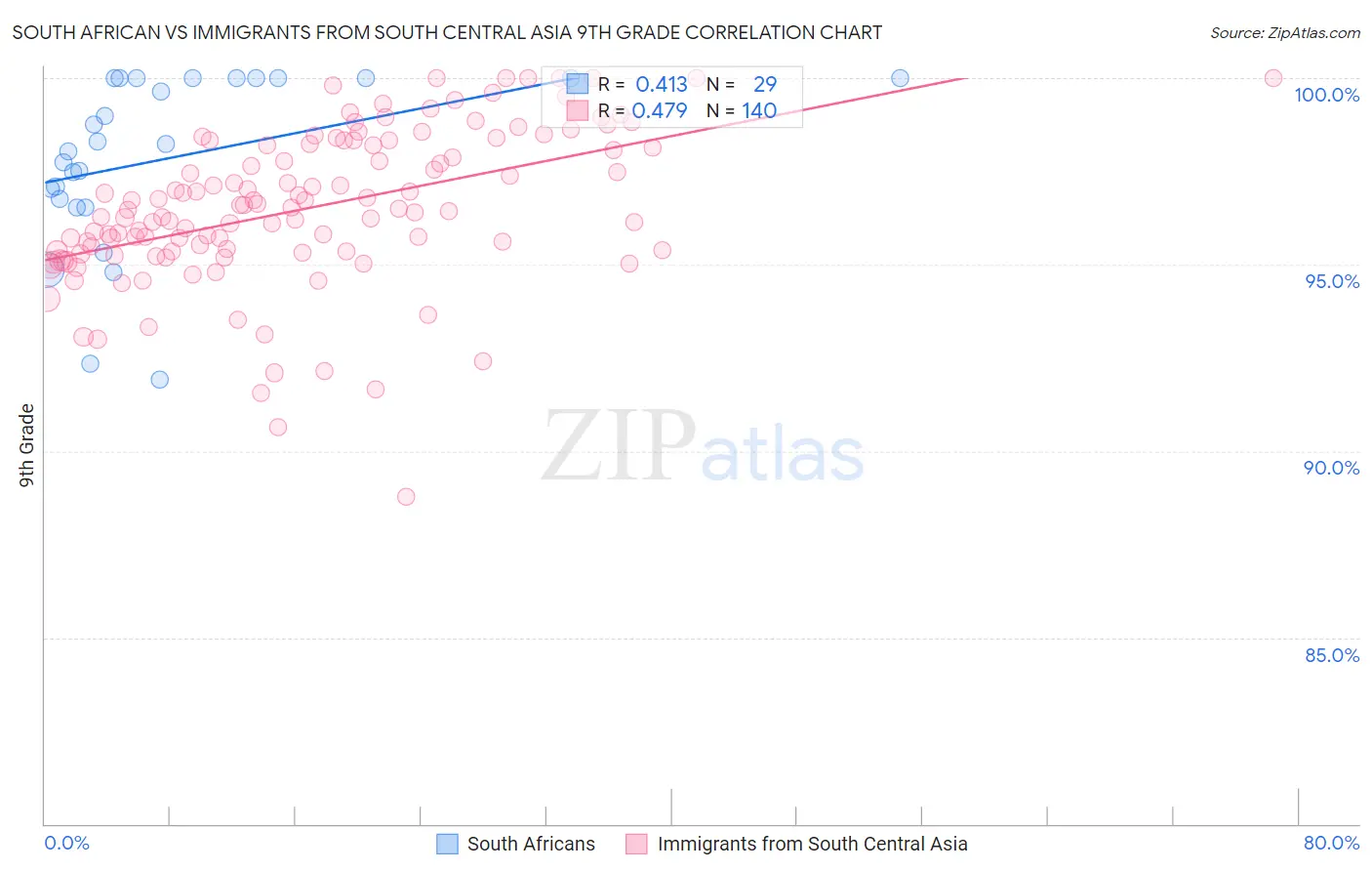 South African vs Immigrants from South Central Asia 9th Grade