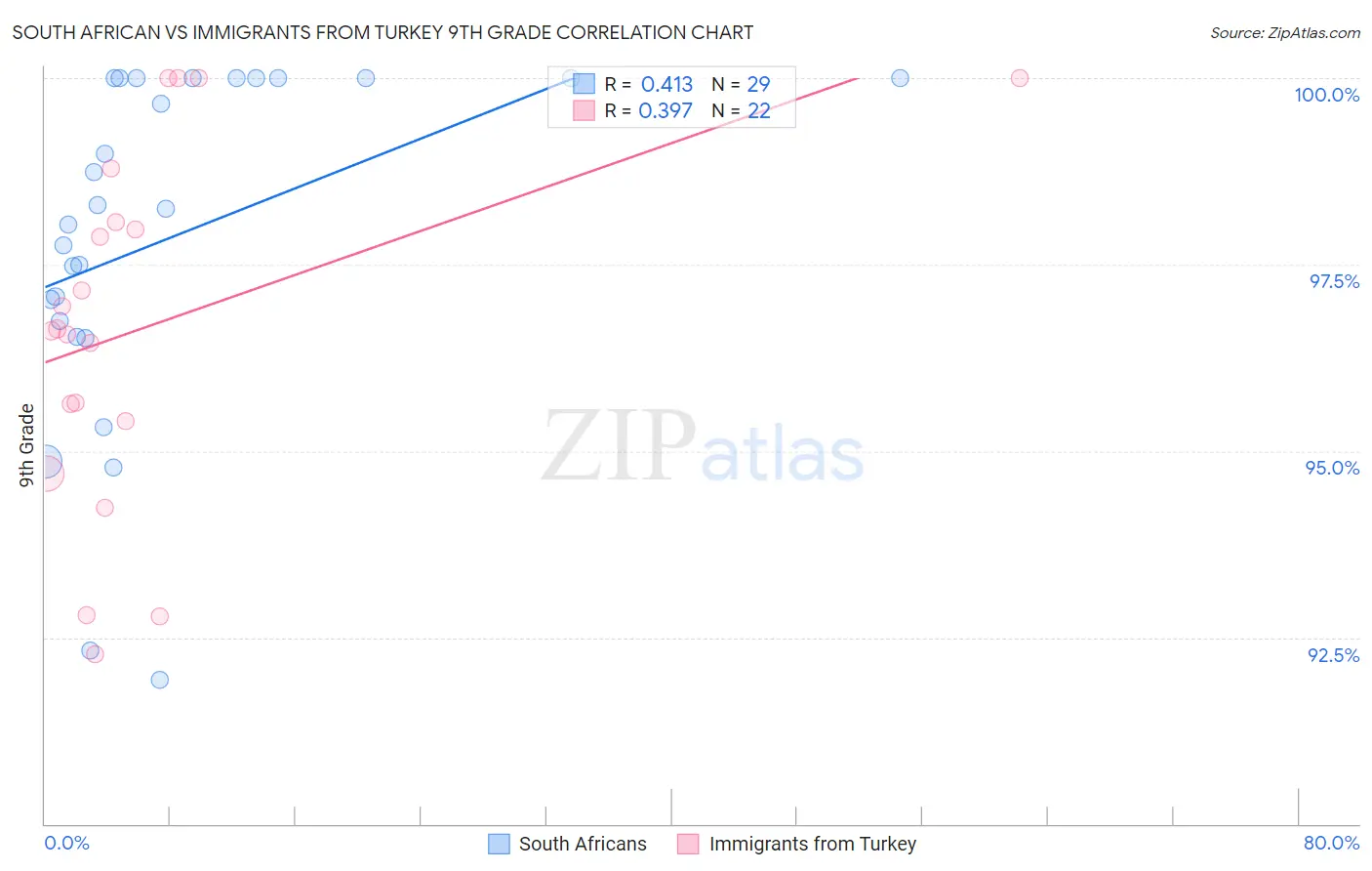South African vs Immigrants from Turkey 9th Grade