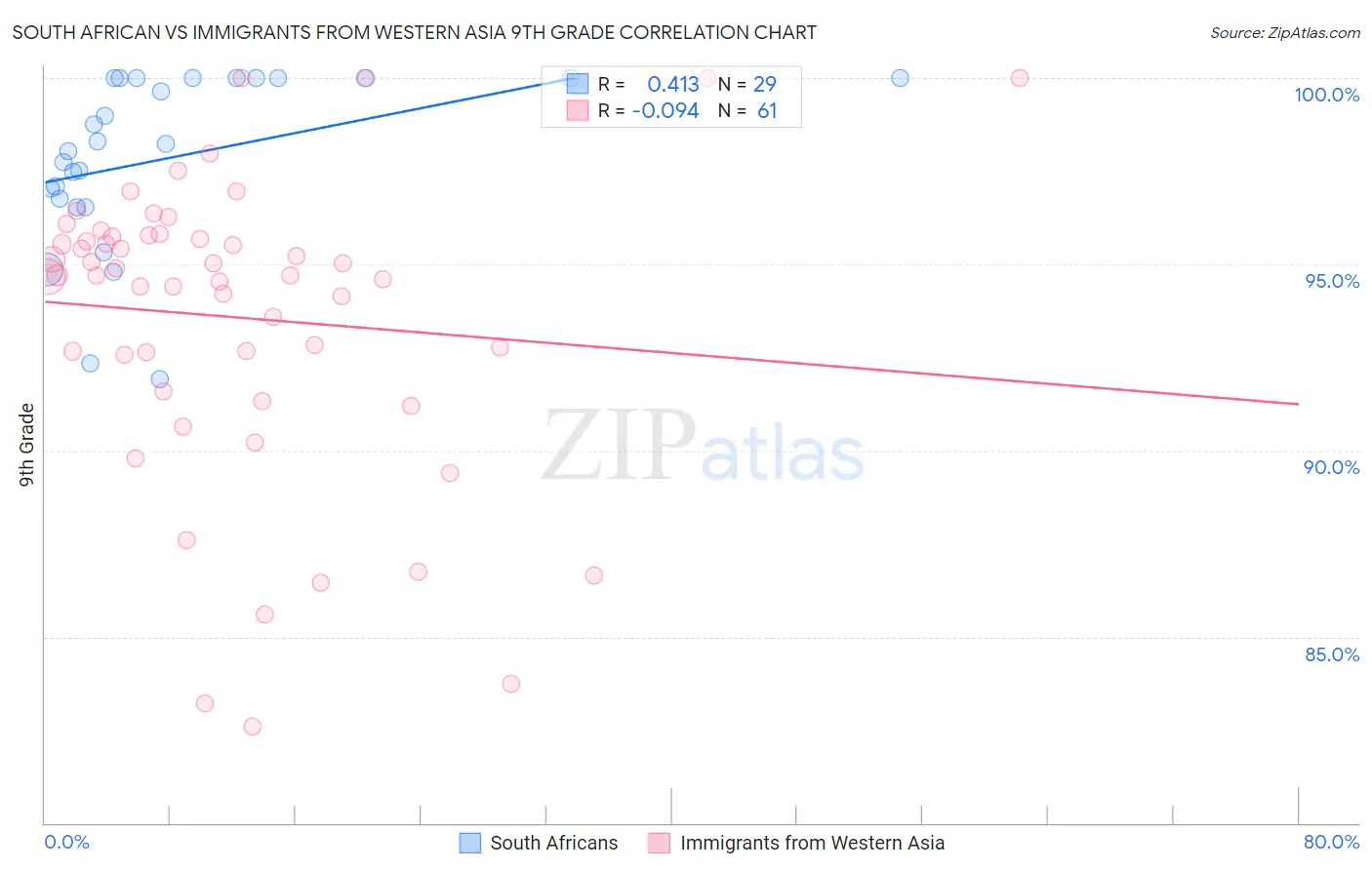South African vs Immigrants from Western Asia 9th Grade