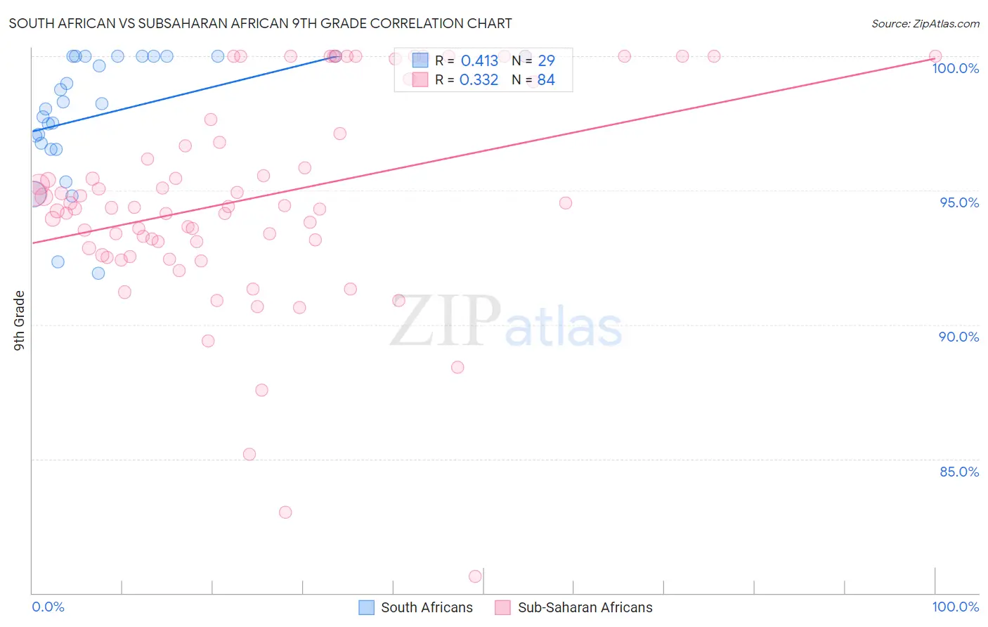 South African vs Subsaharan African 9th Grade