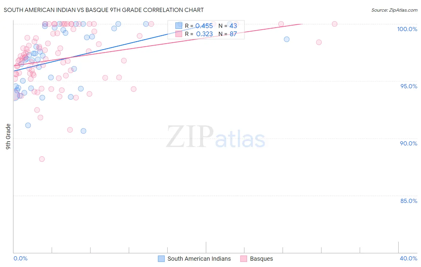 South American Indian vs Basque 9th Grade