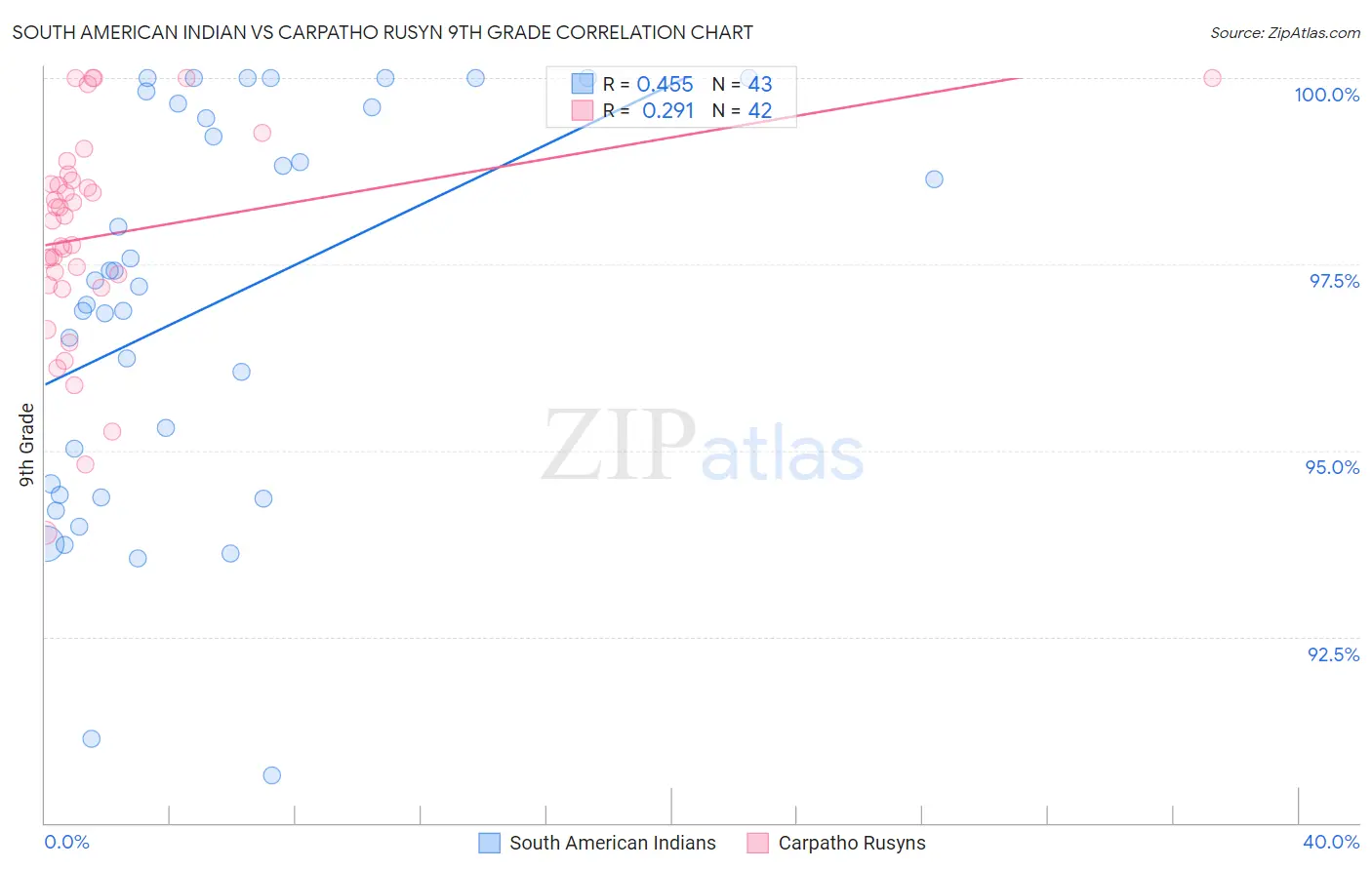 South American Indian vs Carpatho Rusyn 9th Grade