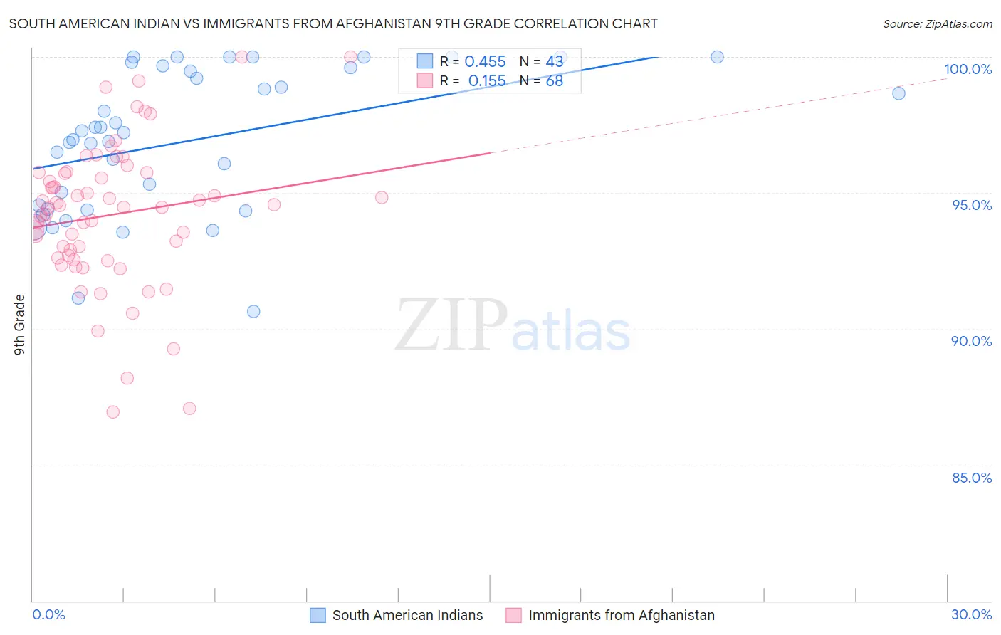 South American Indian vs Immigrants from Afghanistan 9th Grade
