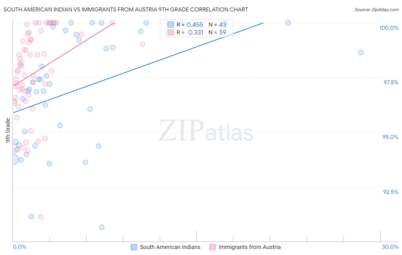 South American Indian vs Immigrants from Austria 9th Grade