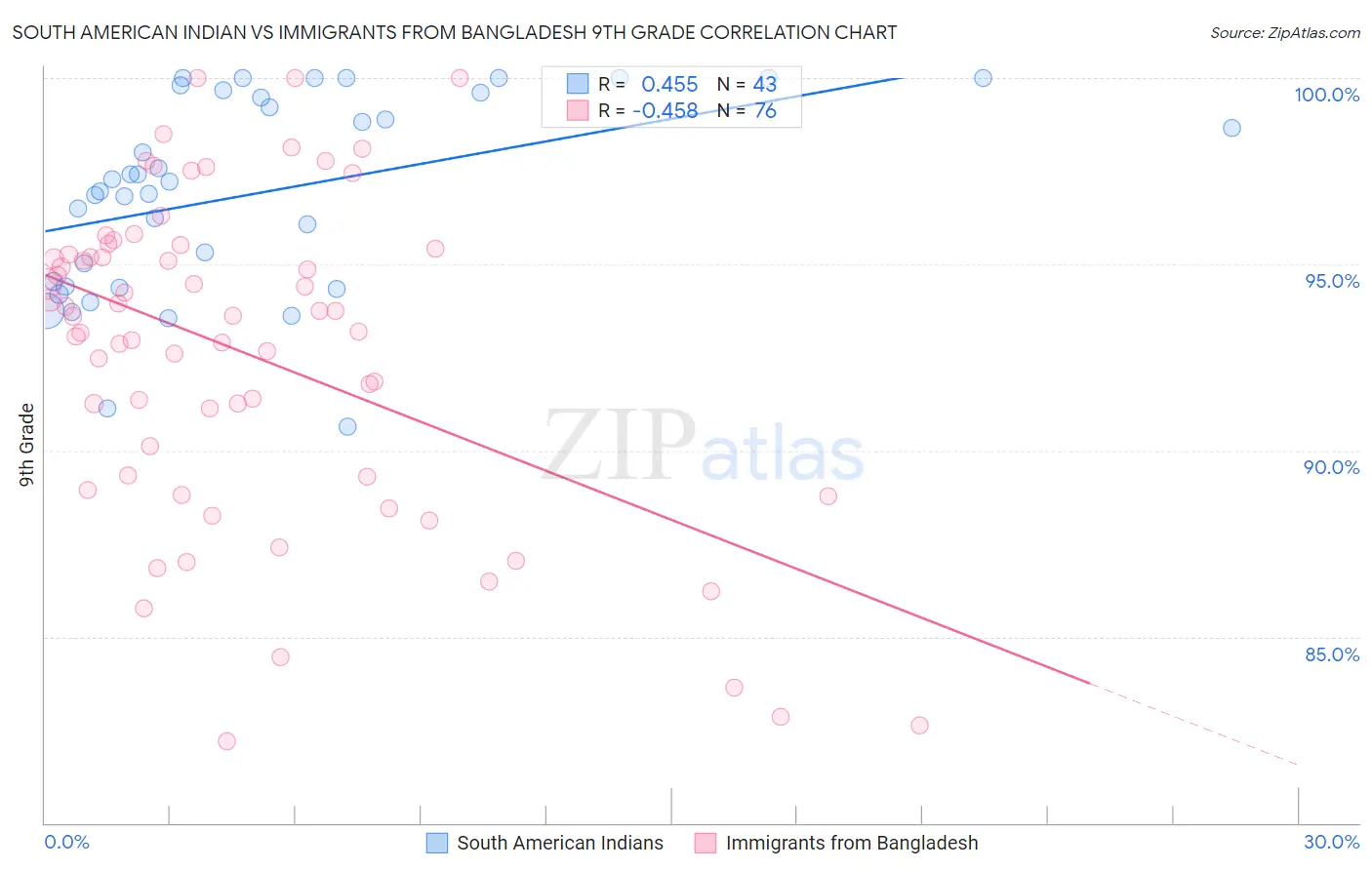 South American Indian vs Immigrants from Bangladesh 9th Grade