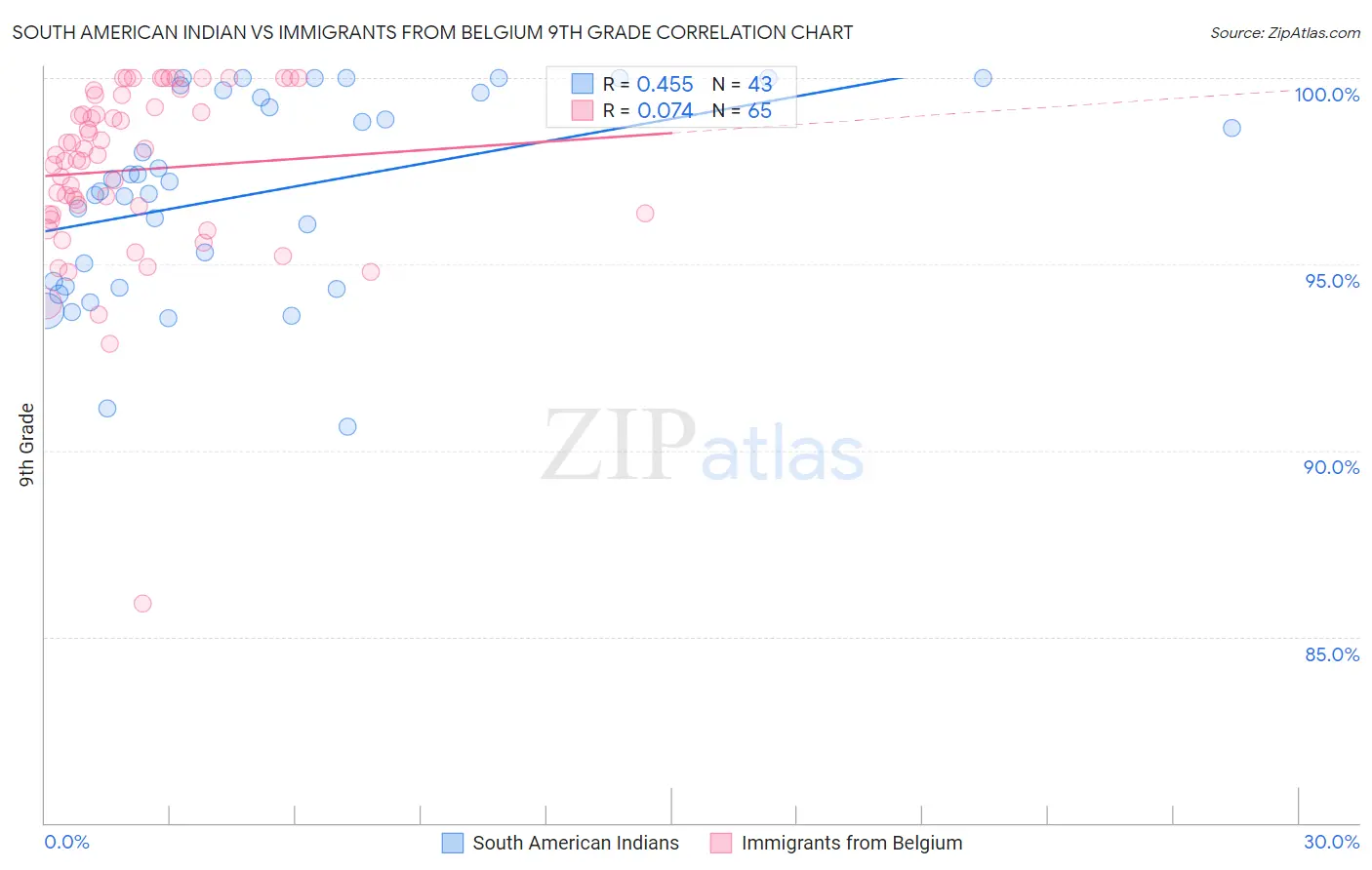 South American Indian vs Immigrants from Belgium 9th Grade