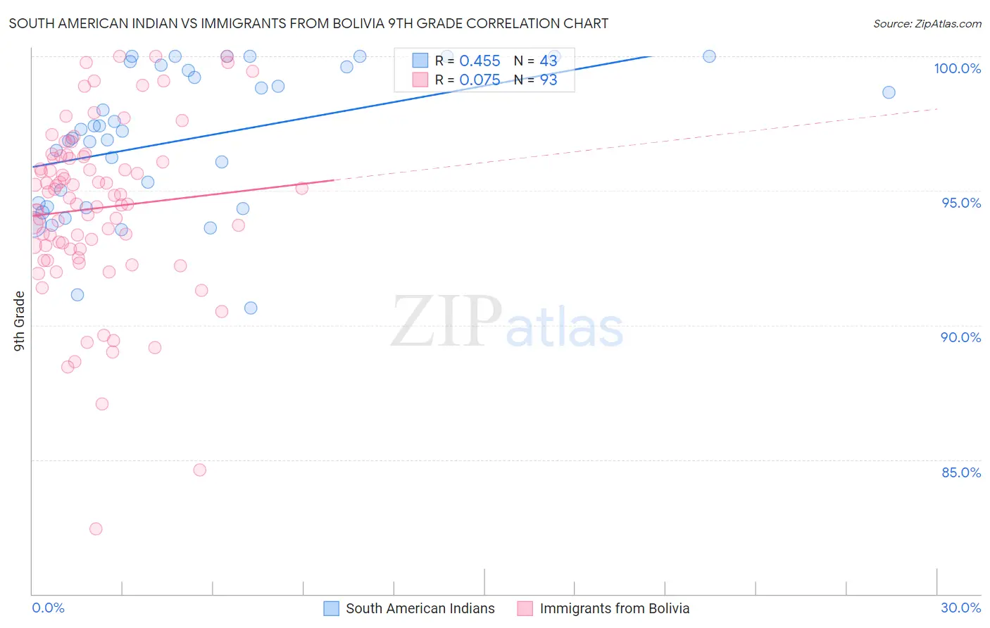South American Indian vs Immigrants from Bolivia 9th Grade