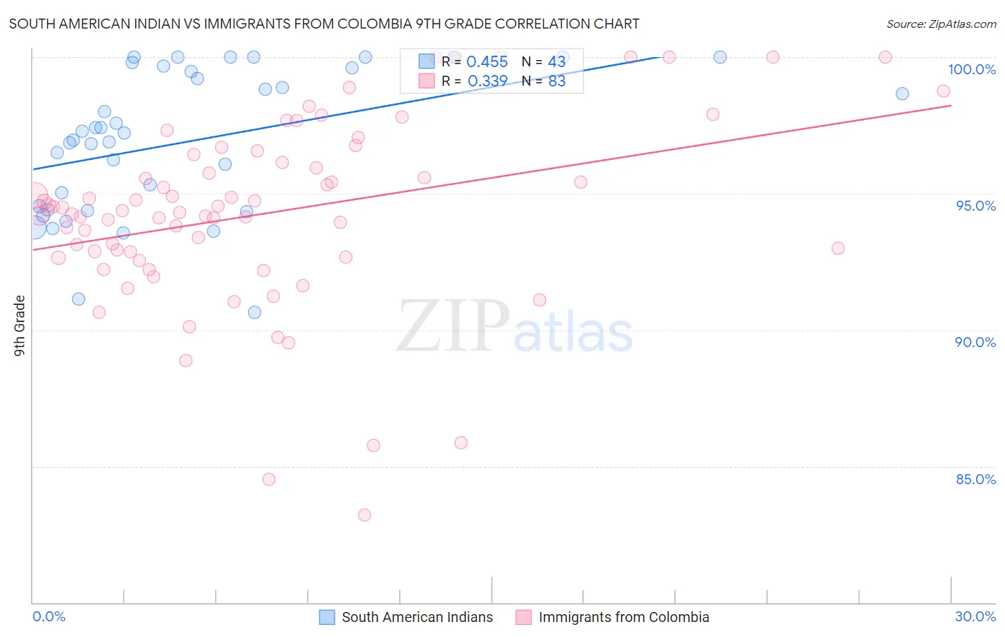 South American Indian vs Immigrants from Colombia 9th Grade
