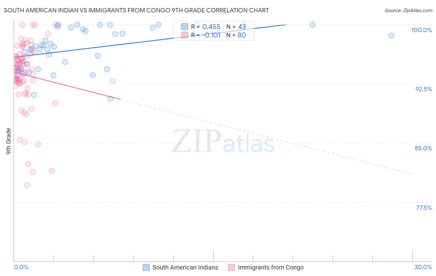 South American Indian vs Immigrants from Congo 9th Grade