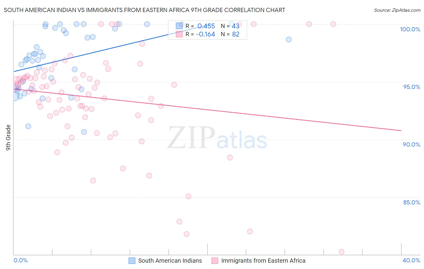 South American Indian vs Immigrants from Eastern Africa 9th Grade