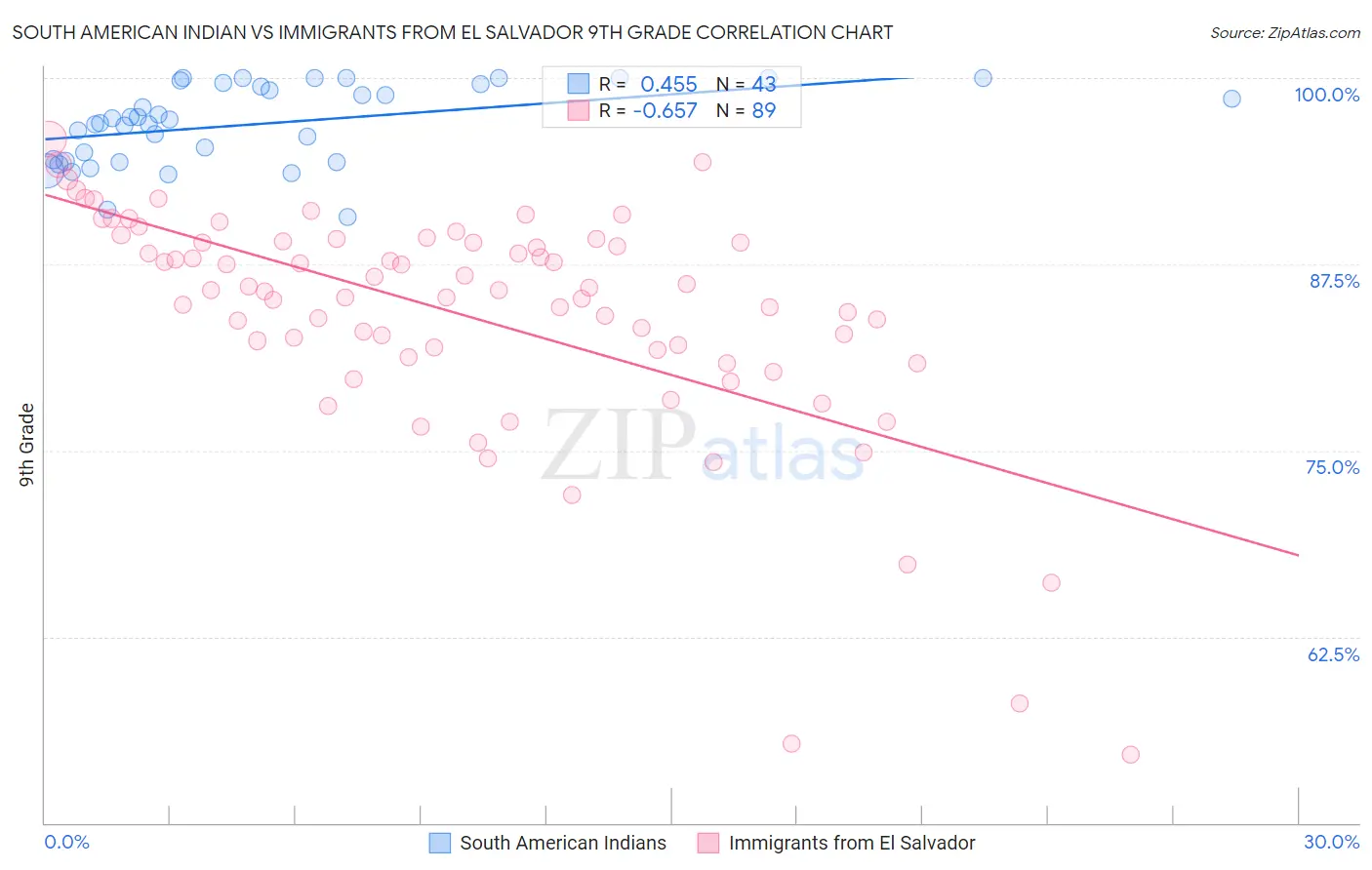 South American Indian vs Immigrants from El Salvador 9th Grade