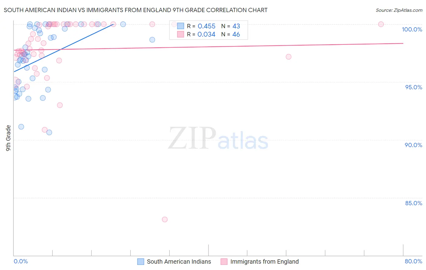 South American Indian vs Immigrants from England 9th Grade