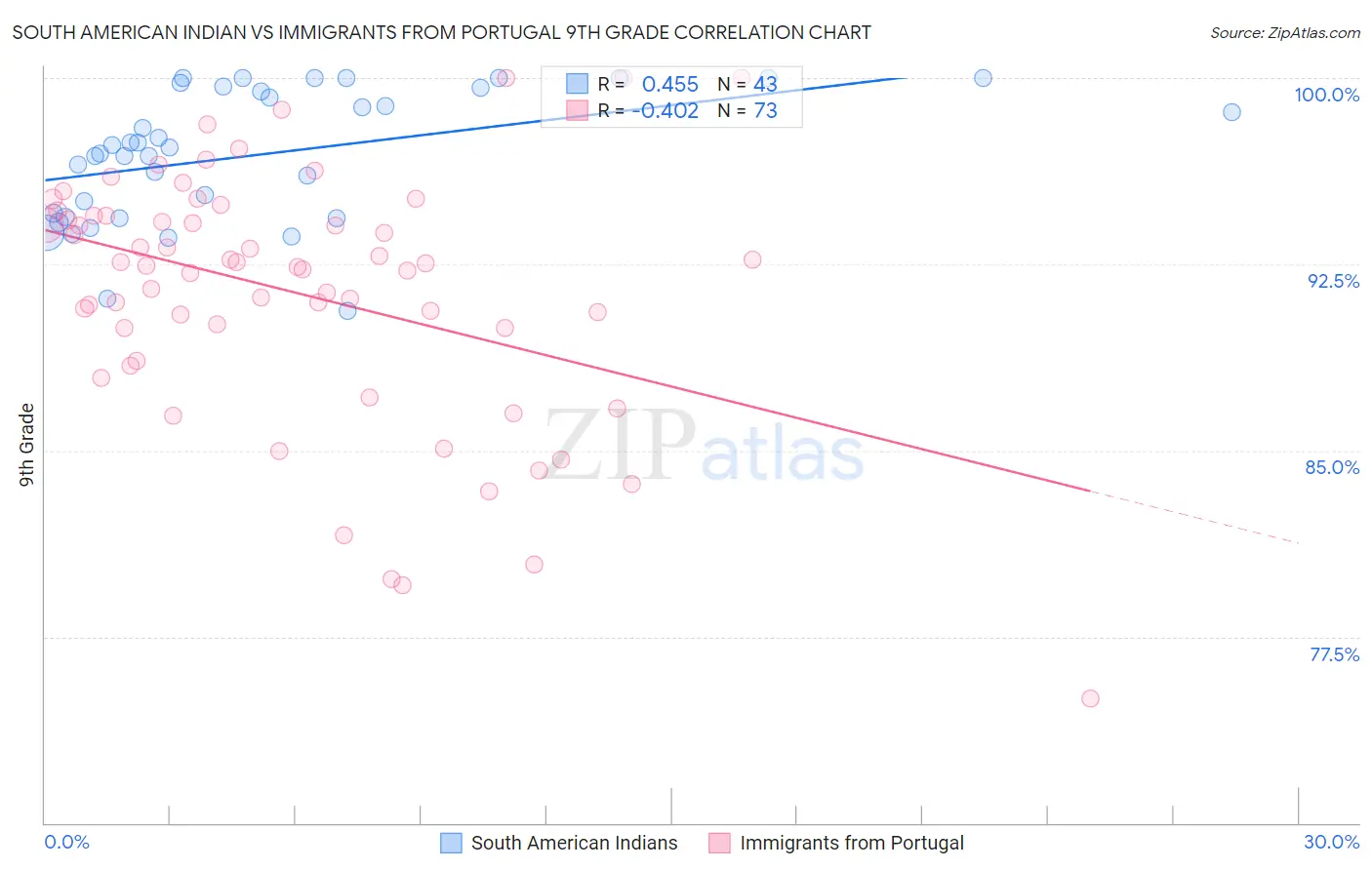 South American Indian vs Immigrants from Portugal 9th Grade