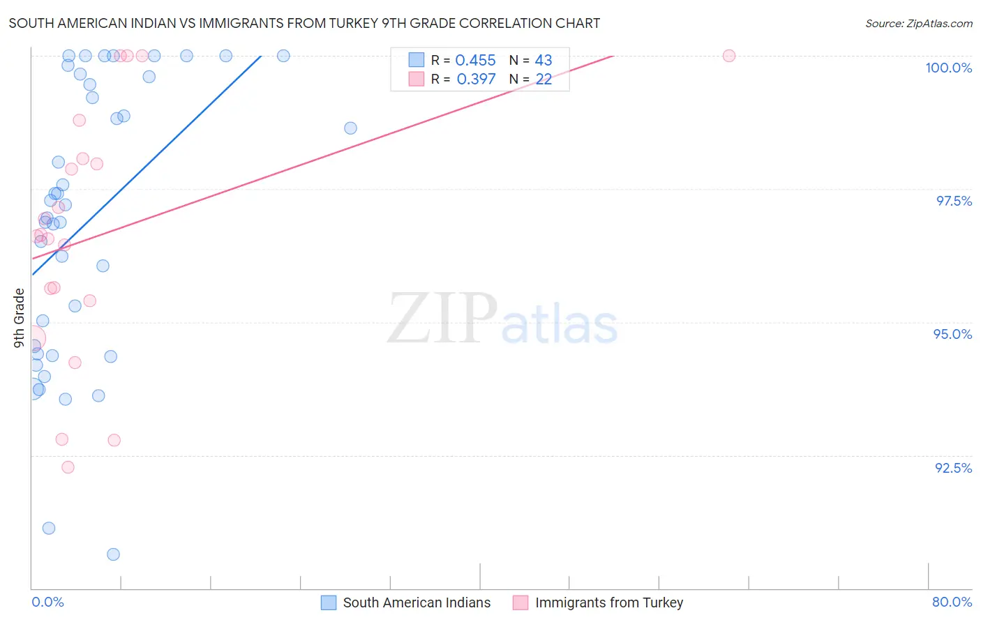 South American Indian vs Immigrants from Turkey 9th Grade