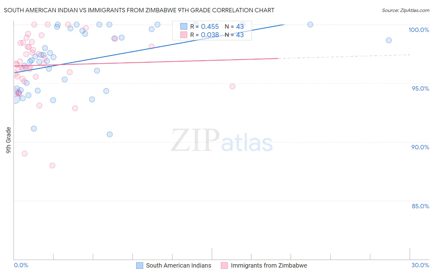 South American Indian vs Immigrants from Zimbabwe 9th Grade