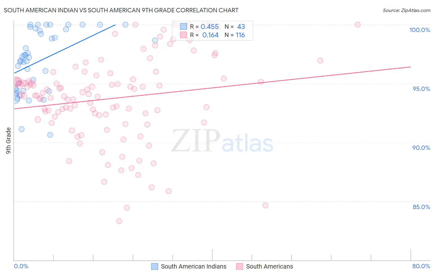 South American Indian vs South American 9th Grade