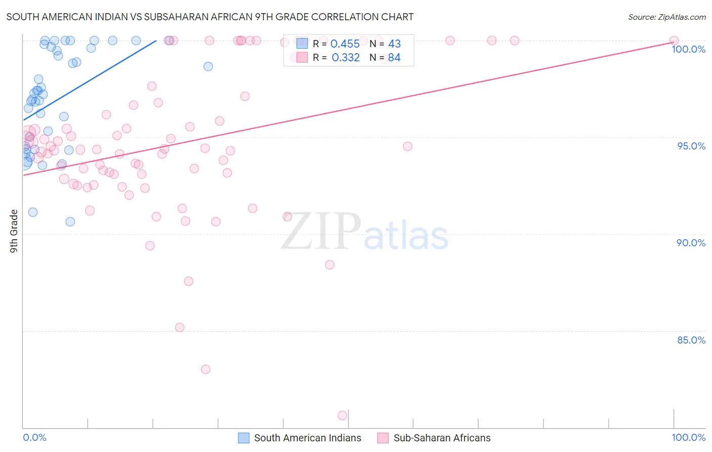 South American Indian vs Subsaharan African 9th Grade