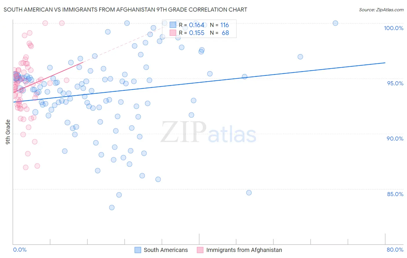 South American vs Immigrants from Afghanistan 9th Grade