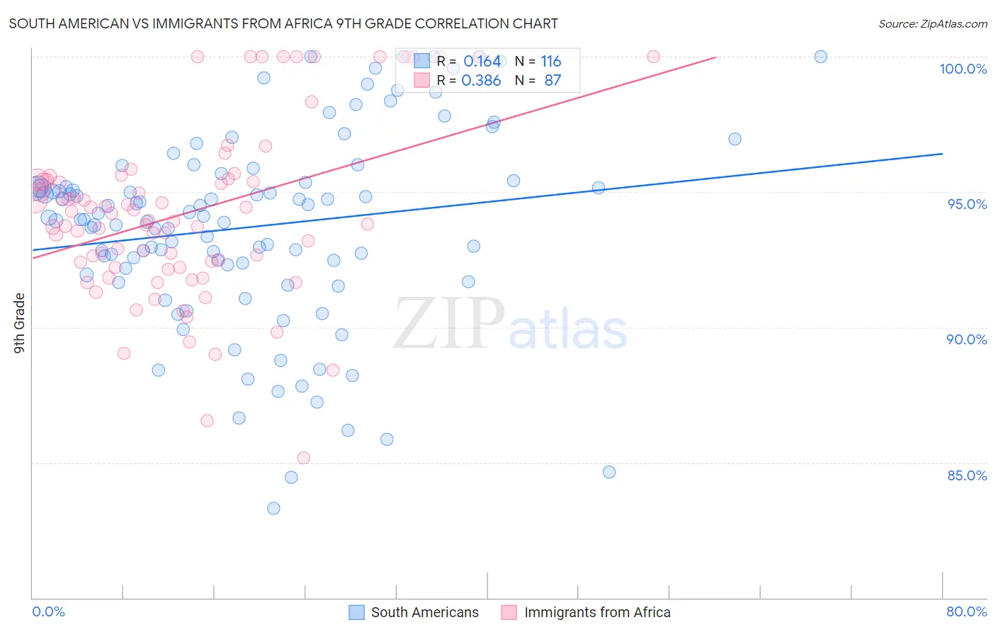 South American vs Immigrants from Africa 9th Grade