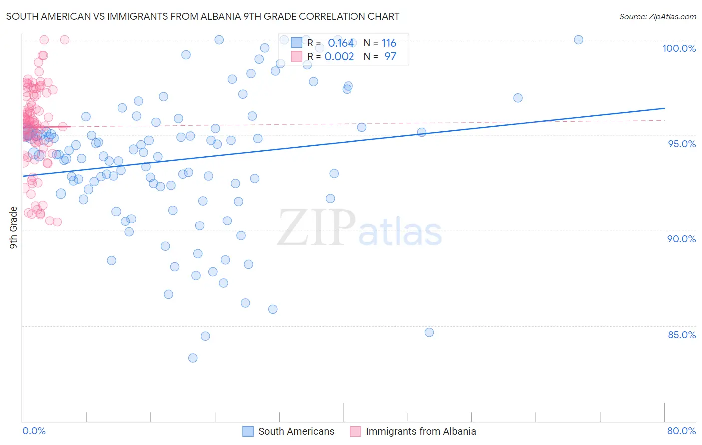 South American vs Immigrants from Albania 9th Grade