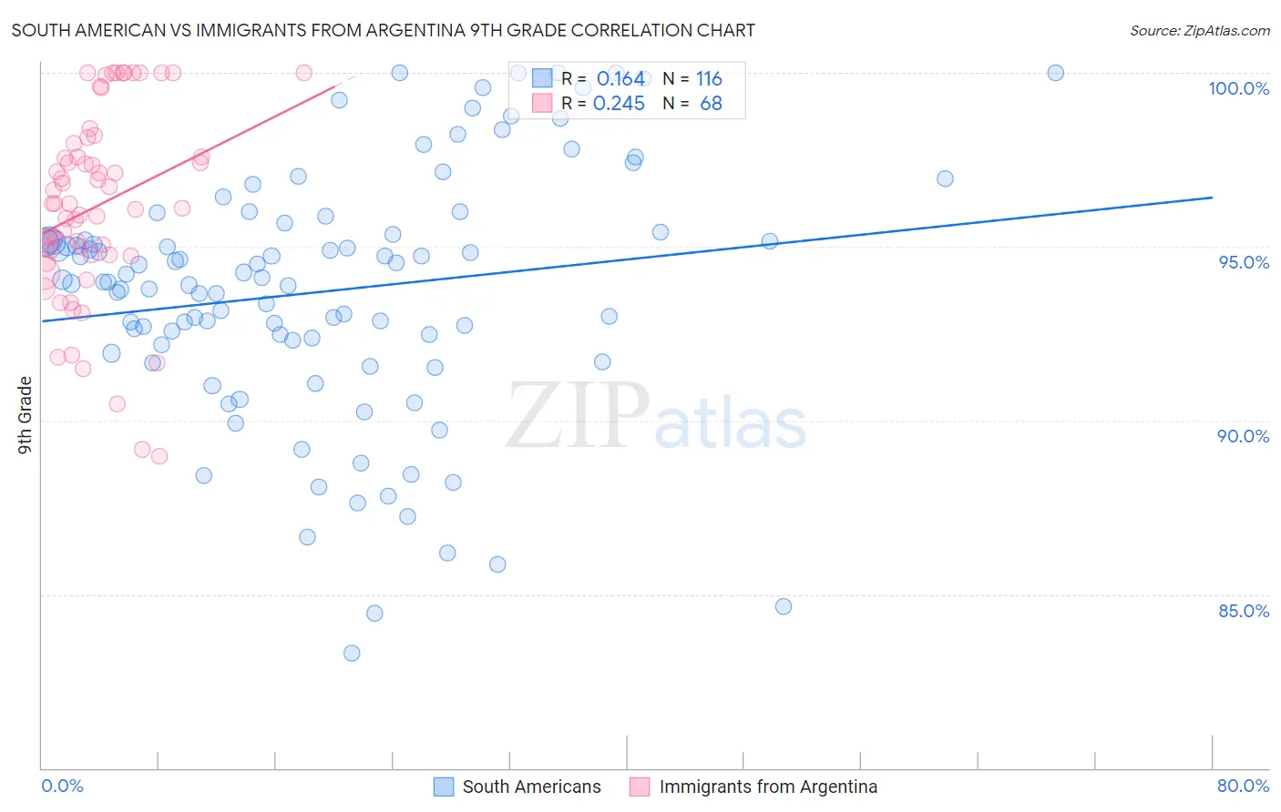 South American vs Immigrants from Argentina 9th Grade