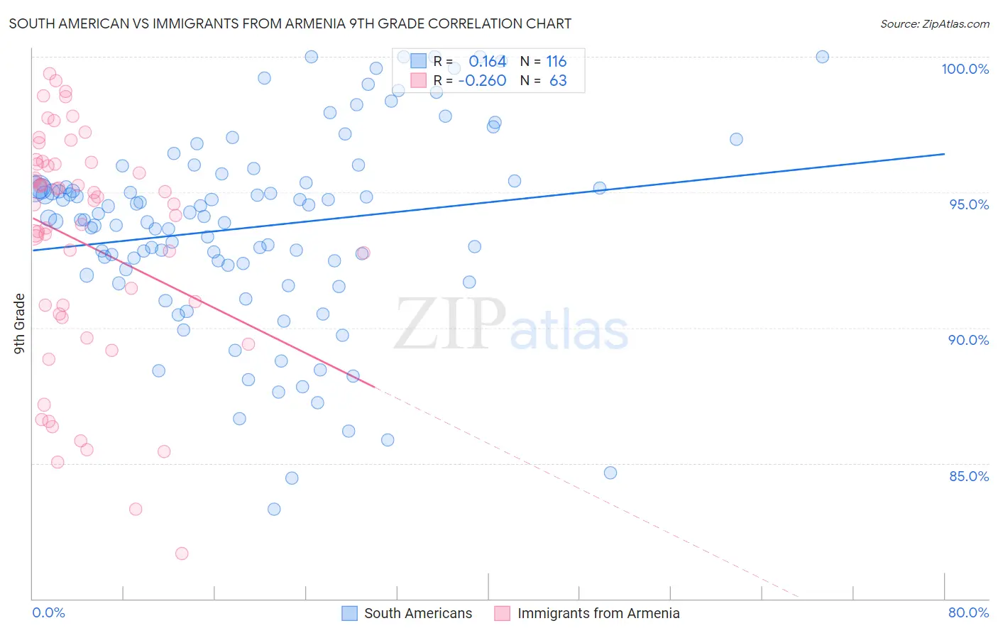 South American vs Immigrants from Armenia 9th Grade