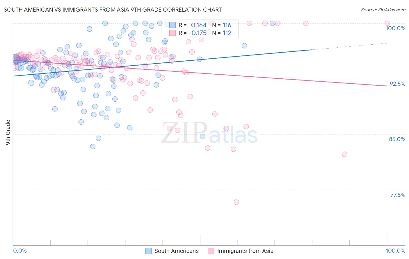 South American vs Immigrants from Asia 9th Grade