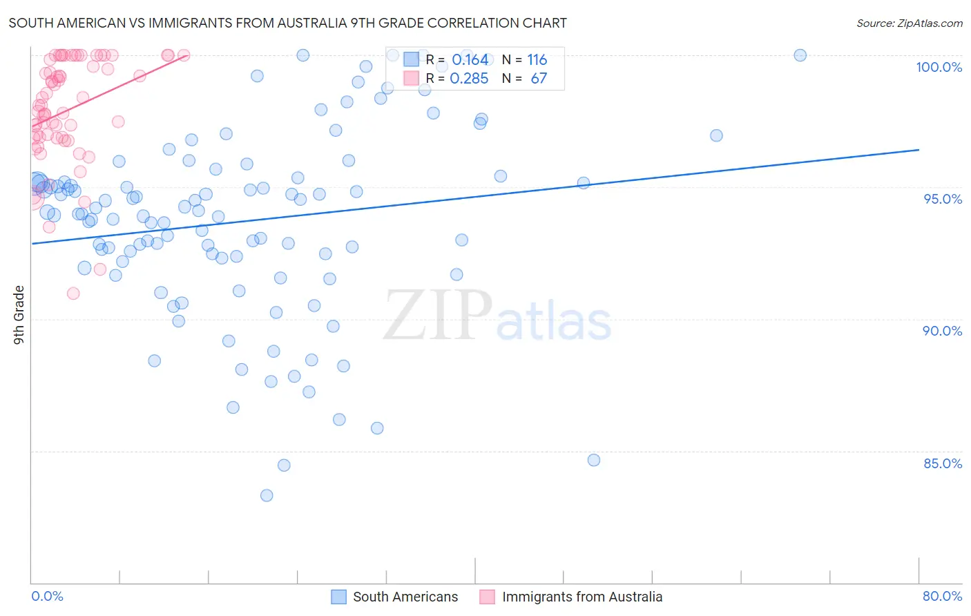 South American vs Immigrants from Australia 9th Grade