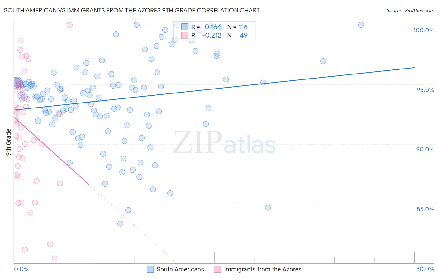 South American vs Immigrants from the Azores 9th Grade