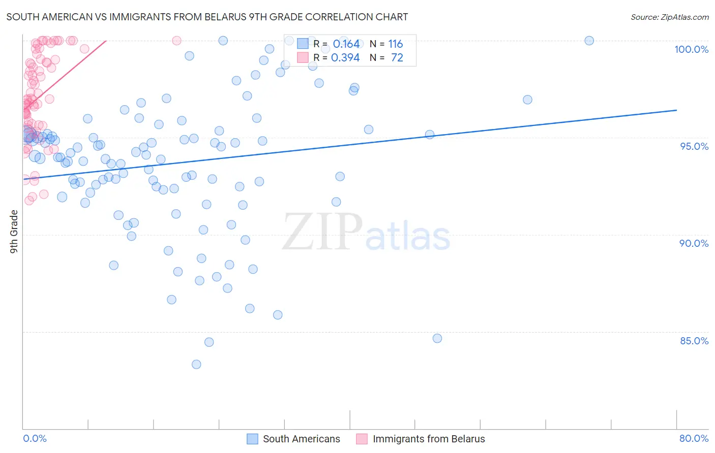 South American vs Immigrants from Belarus 9th Grade